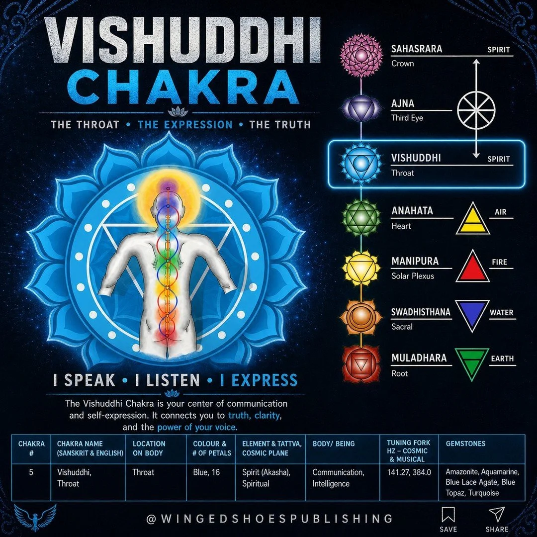 "Vishuddhi Chakra
The fifth Chakra, Vishuddhi, is located in the centre of the neck; hence it is called the Throat Chakra. Vishuddhi is of the Element of Spirit (Aethyr); it works in conjunction with the following two Chakras above and the Chakr