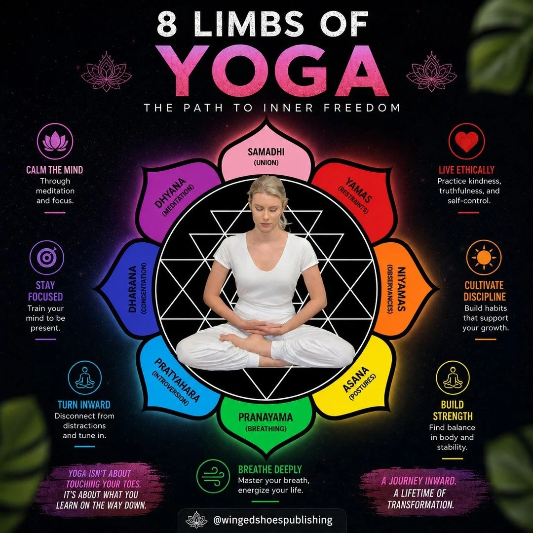 "Yoga is a group of physical, mental, and Spiritual practices, disciplines, and techniques that originated in Ancient India approximately 5000 years ago. Yoga was mentioned in the ancient Hindu texts, The Rig Veda and The Upanishads, although it