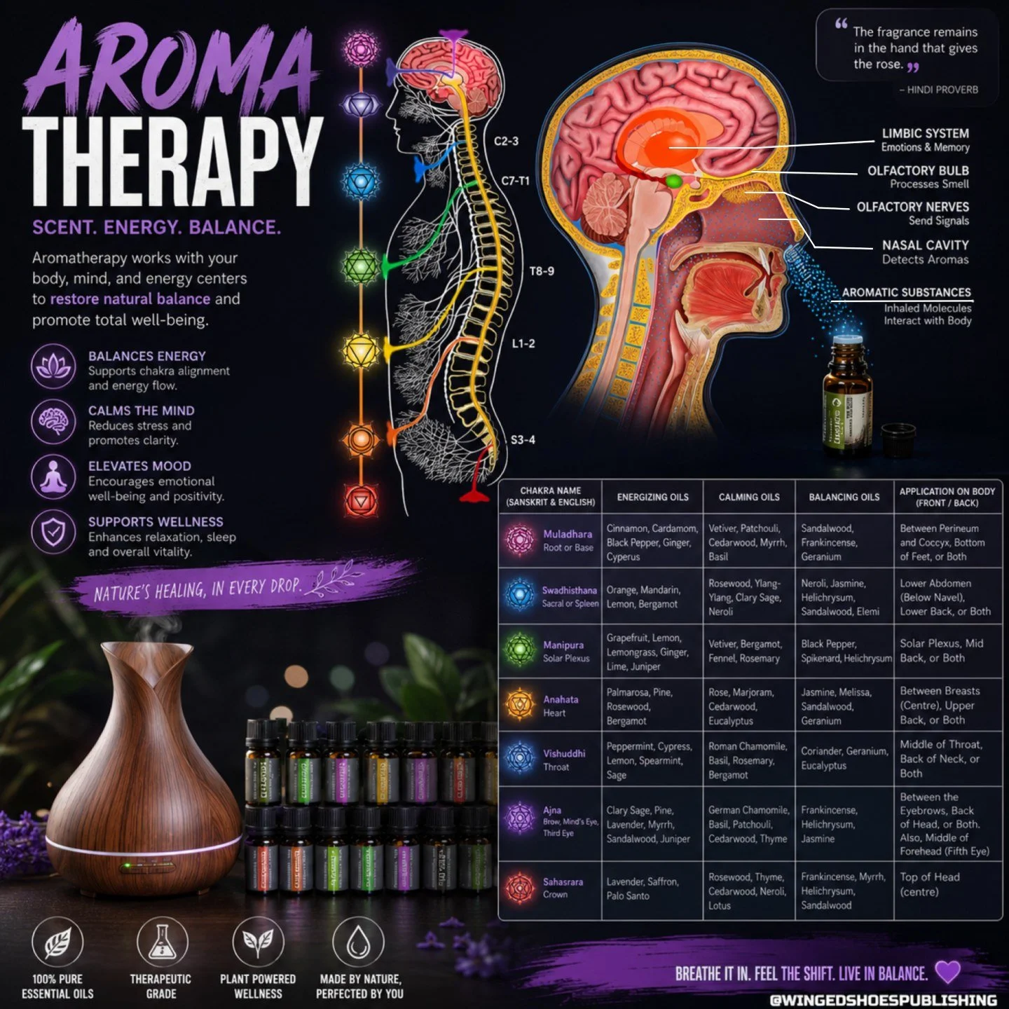 "Essential oil fragrances use the air around us as a transmission medium to carry molecules into the nasal passage, thereby triggering an emotional response. At the same time, the essential oil's particles are delivered to the lungs with each br
