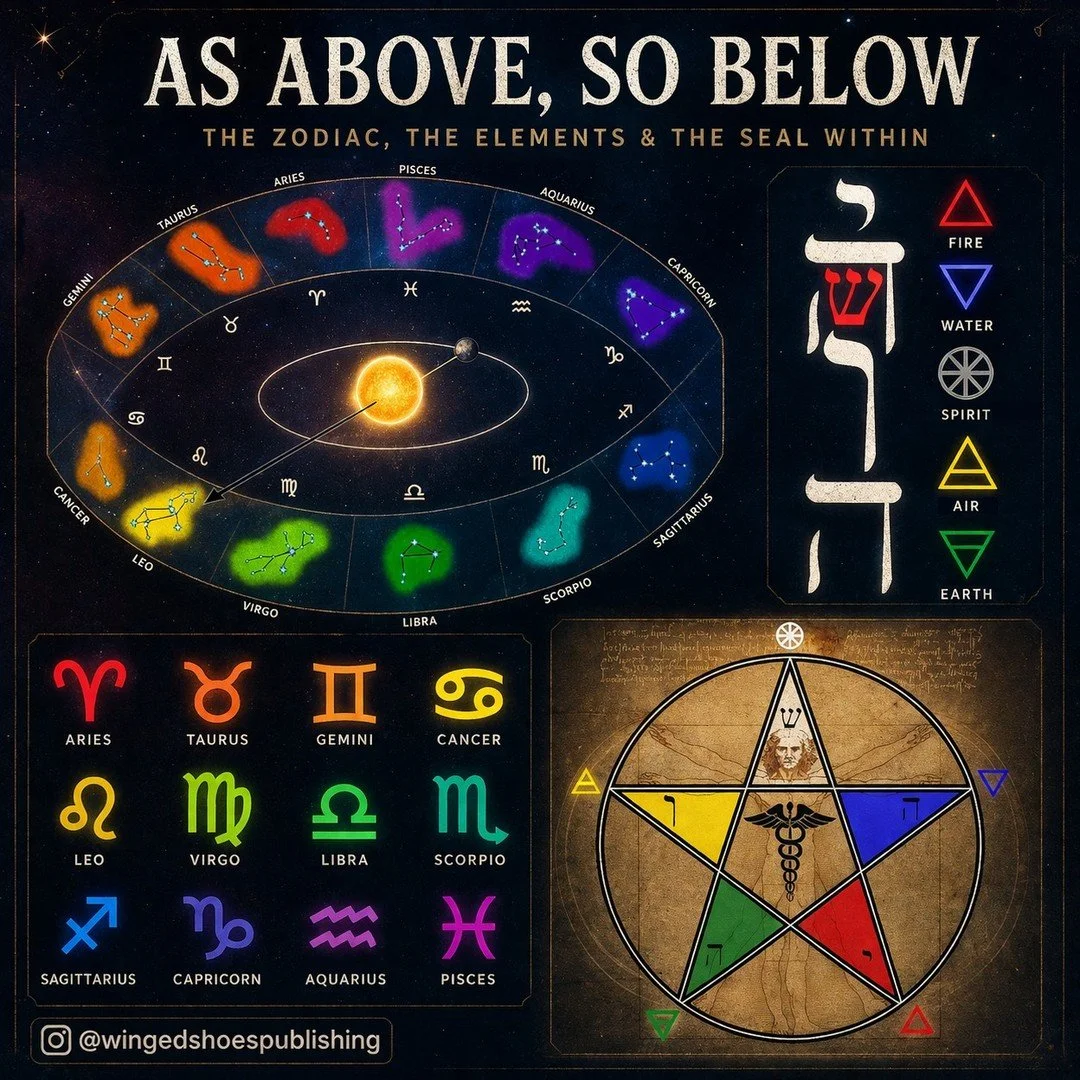 "Each of the Twelve Zodiac signs belongs to one of the Four Elements. Thus, the Zodiac is grouped into four triplicities of Earth, Air, Water, and Fire signs. These Elements represent the essential type of energy that influences each of us. For 