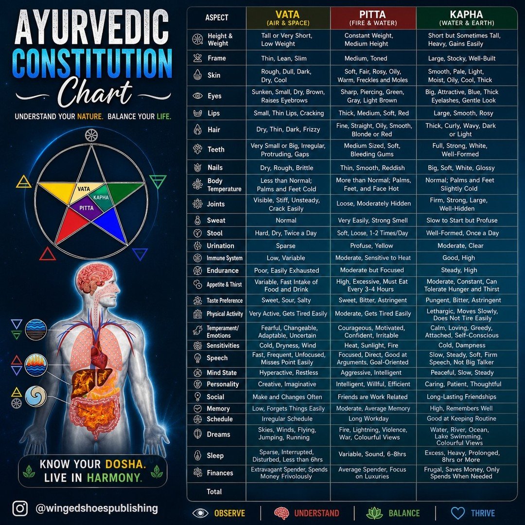 "Ayurveda, the ancient holistic science of life originating in the Vedic era of India, developed alongside Yoga and shares many of its spiritual and philosophical foundations. While Yoga focuses on harmonizing the mind, body, and Soul through me