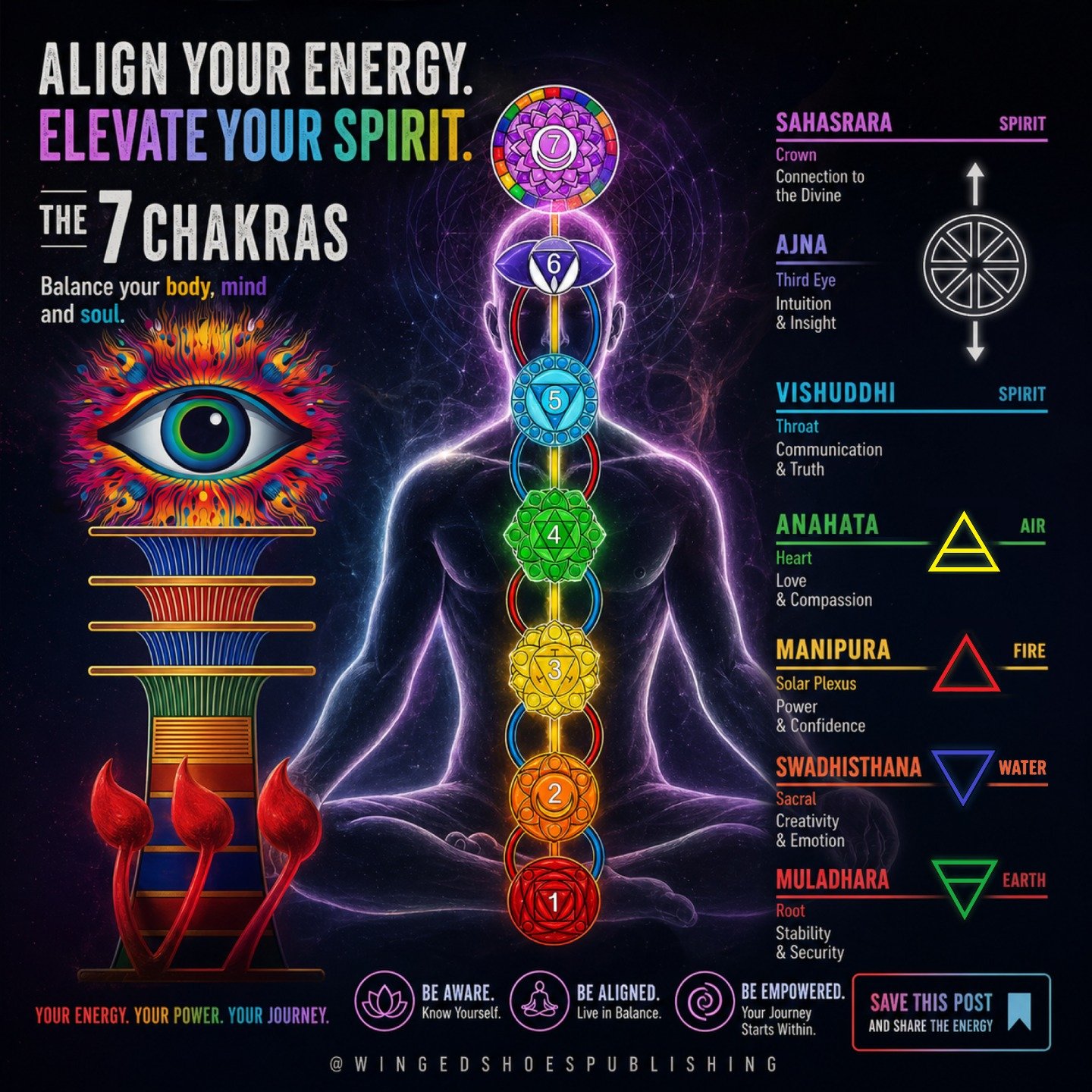 "After a full and permanent Kundalini awakening, once the Body of Light has been built up through food intake, the next step is attuning your consciousness to its highest aspect, the Spiritual Body. This part is challenging because you will have