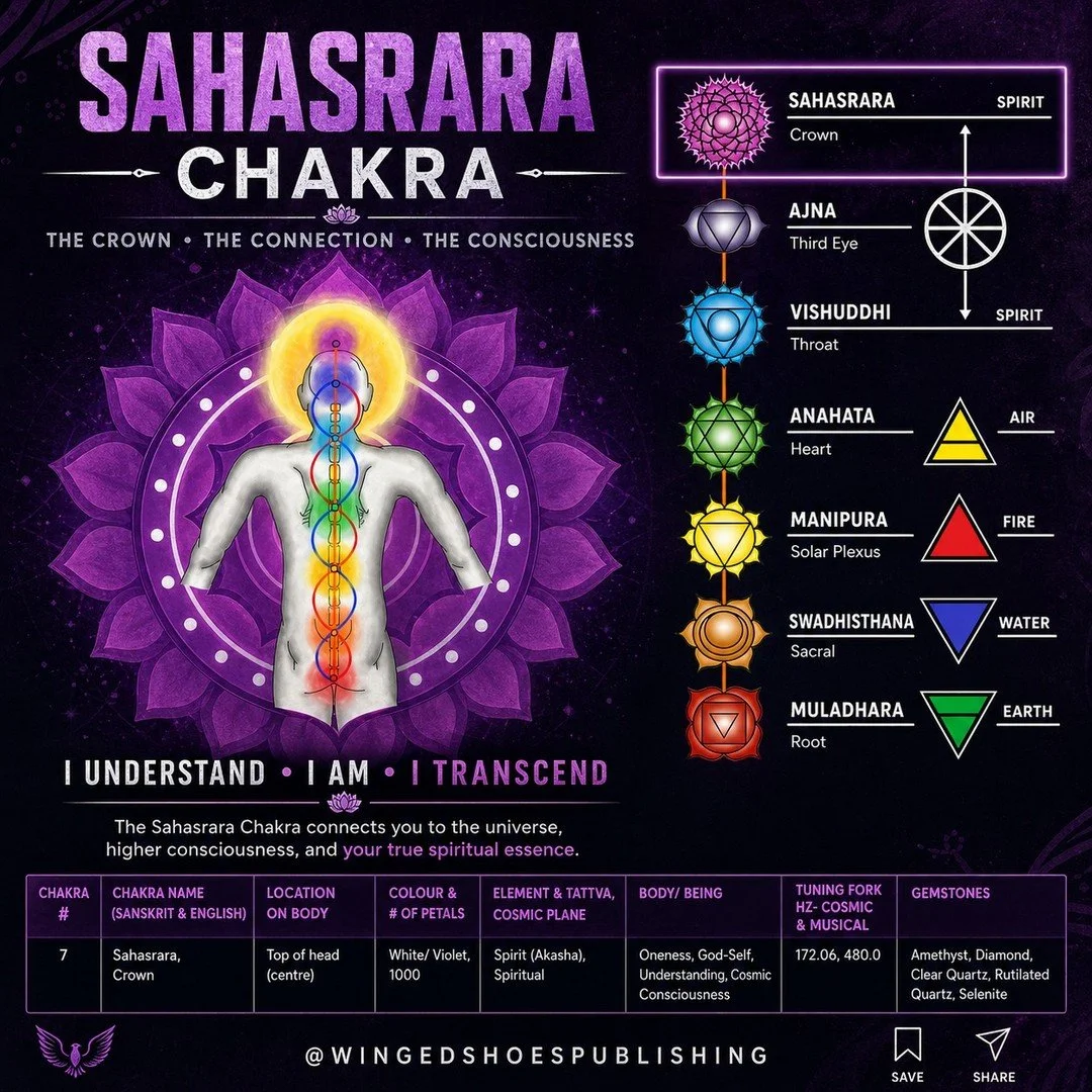 "The seventh Chakra, Sahasrara, is located at the top, centre of the head. As such, it is otherwise known as the Crown Chakra. Sahasrara is our source of Enlightenment, Oneness, truth, and Spiritual wisdom and understanding. It corresponds with 
