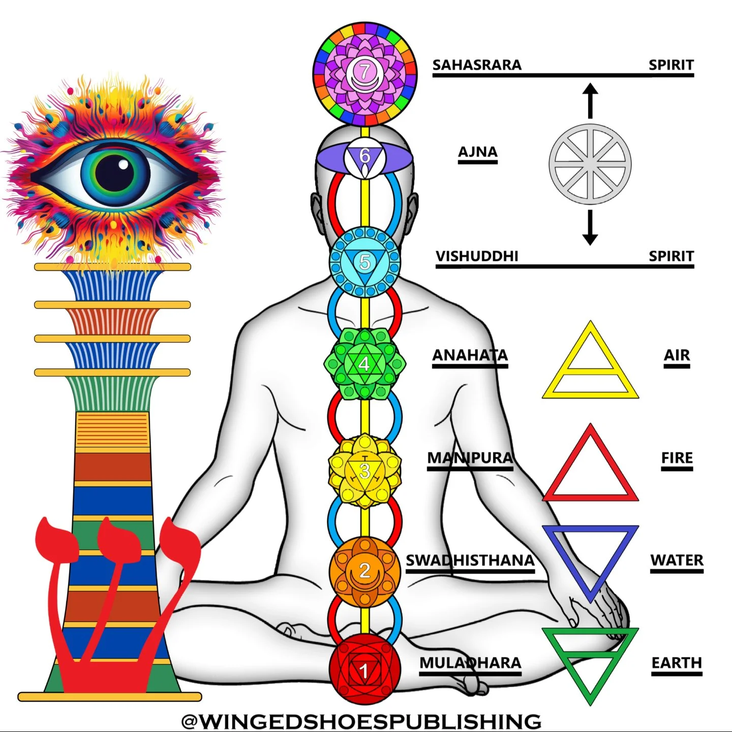 "After a full and permanent Kundalini awakening, once the Body of Light has been built up through food intake, the next step is attuning your consciousness to its highest aspect, the Spiritual Body. This part is challenging because you will have