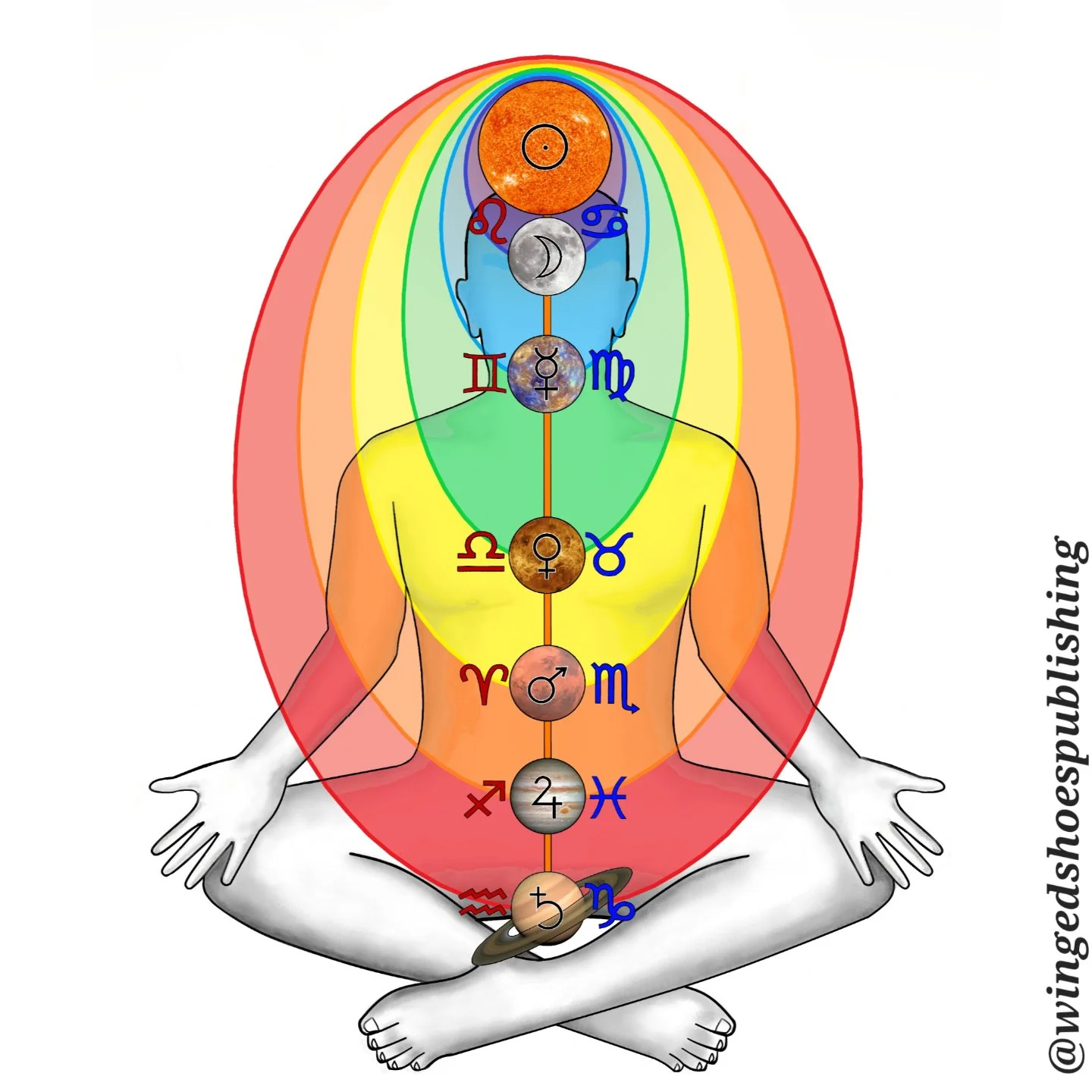 "The Seven Major Chakras correspond with the Seven Ancient Planets in the following way: Muladhara relates to Saturn, Swadhisthana to Jupiter, Manipura to Mars, Anahata to Venus, Vishuddhi to Mercury, Ajna to the Moon, and Sahasrara to the Sun. 