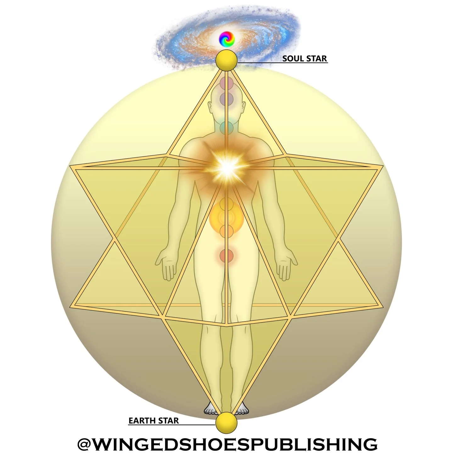 "The Chakric system's centre is in the Heart Chakra, Anahata; the two counterrotating Tetrahedrons of the Merkaba are suspended at its level. The Light emanating from the Heart Chakra causes the Merkaba Tetrahedrons to spin. For this reason, the