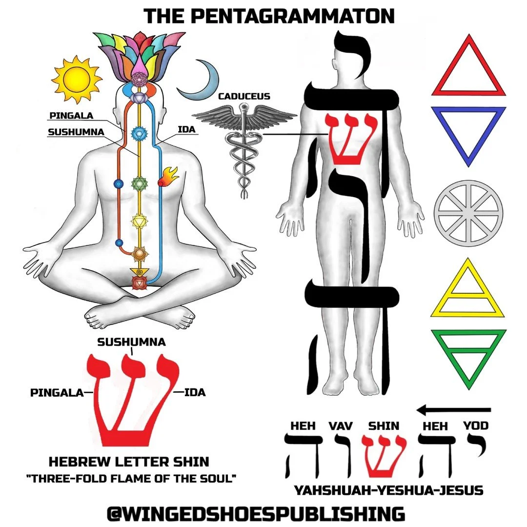 "The Pentagrammaton (YHShinVH), meaning "five letters," implies the integration of the symbolic Hebrew Letter Shin (Figure 12), referred to as the "Three-Fold Flame of the Soul." Shin contains three strokes that visually rese