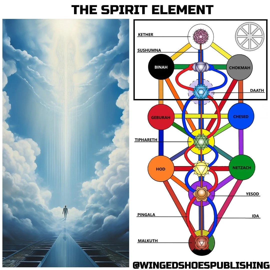 "Spirit is the Prima Materia, the First Substance and the Source of all things in existence. It is not technically an Element in and of itself but is the composition of the sum of the Four Elements&mdash;it is the building block, the medium, the