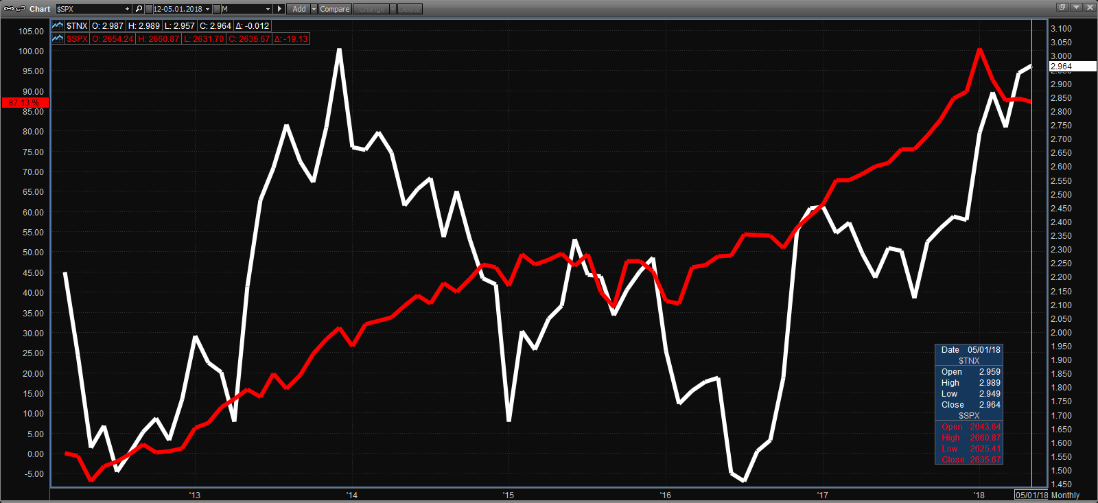 Source: Pershing Market Q; Red line: S&P 500; White line: 10-Year Treasury Yield