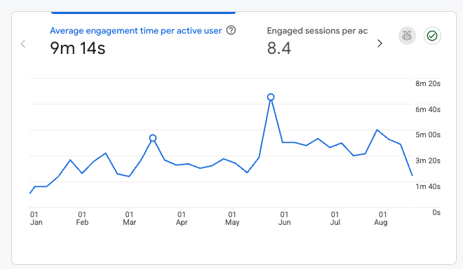 Line graph showing average engagement time per active user and engaged sessions from January to August, with a peak in June.