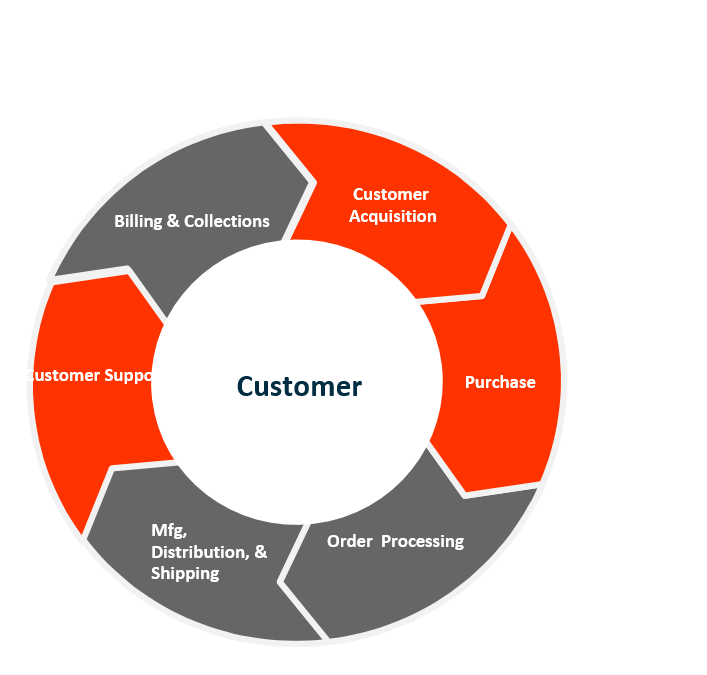 Staple Yourself to an Order