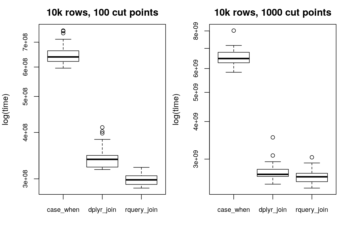 100 or 1000 cut points, 10,000 rows
