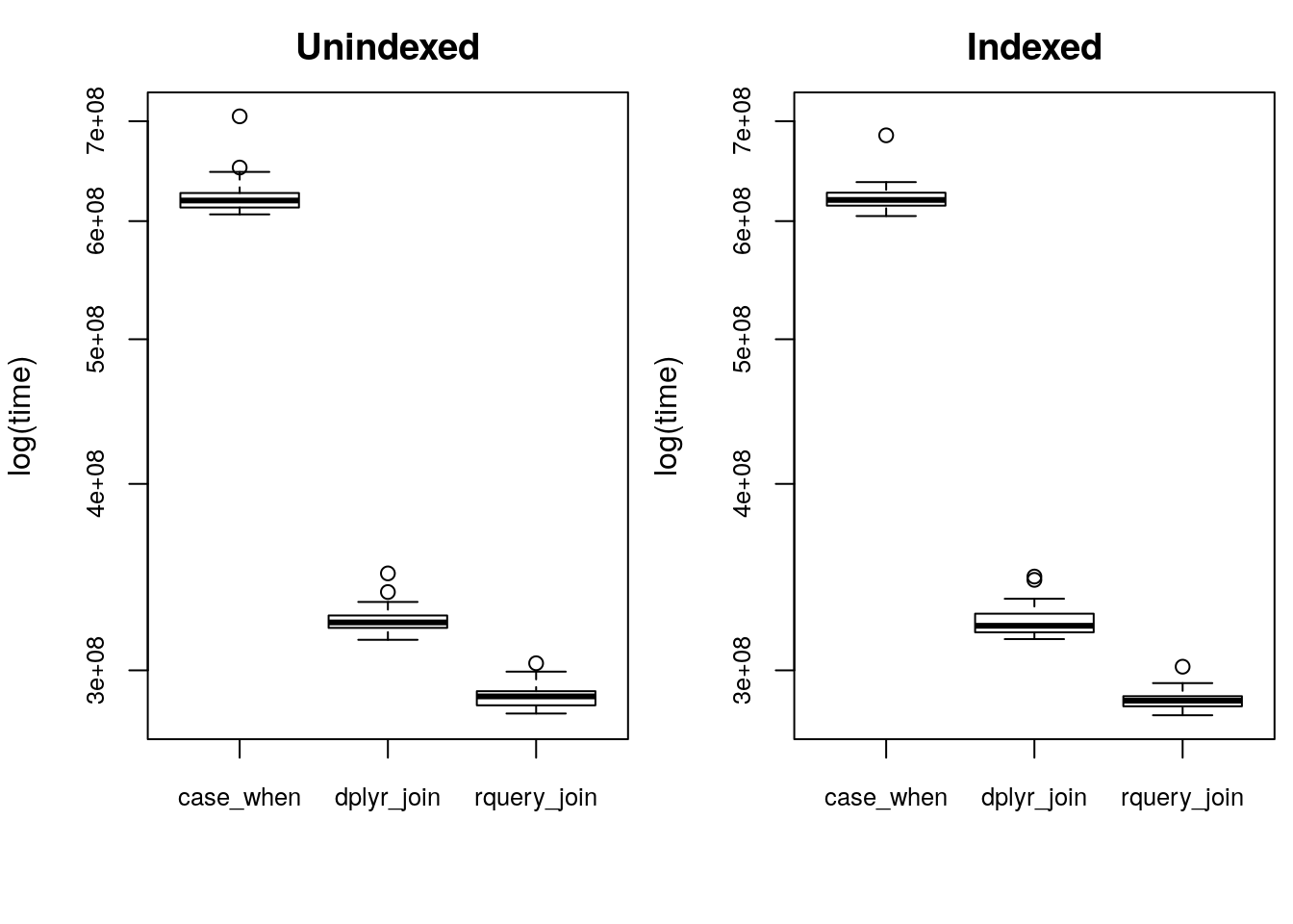 1000 rows, 100 cut points, non-indexed and indexed.