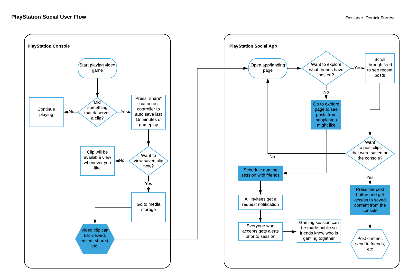 PlayStation Social User Flow (1).png