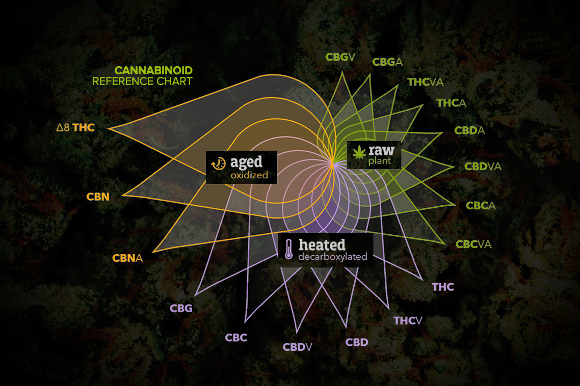 Weedmaps Terpene Chart
