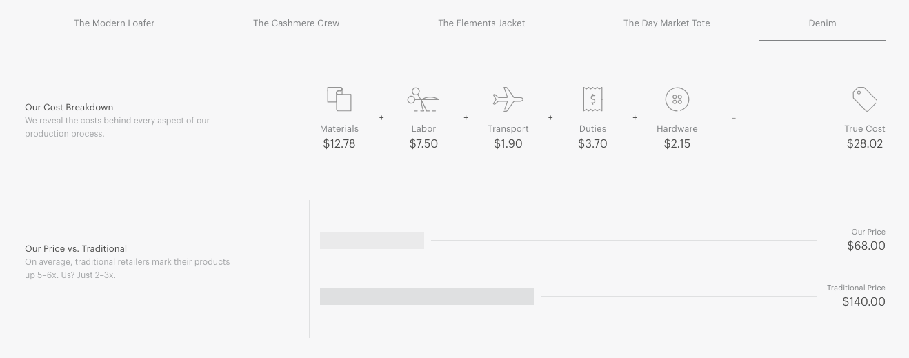 Info Graph by Everlane