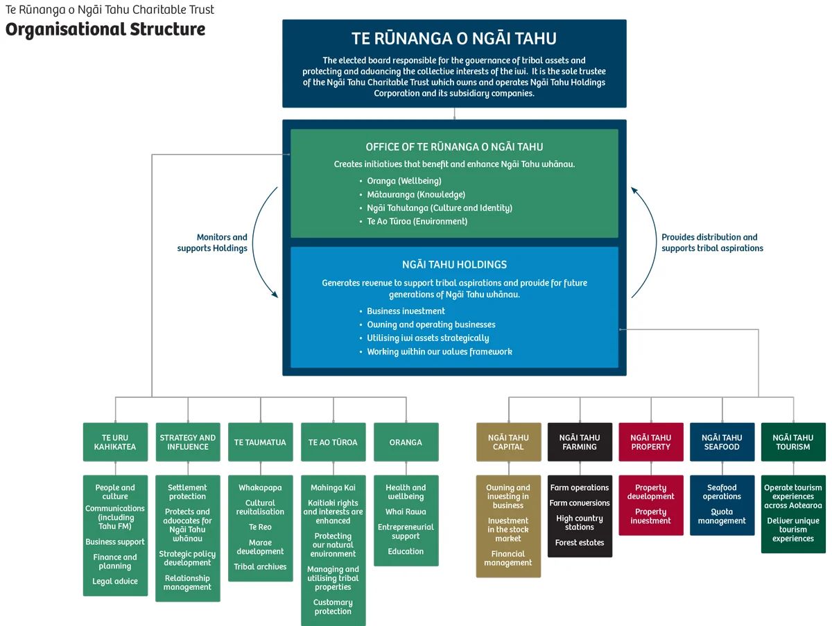 NT-Organisation-Structure-1200.jpg