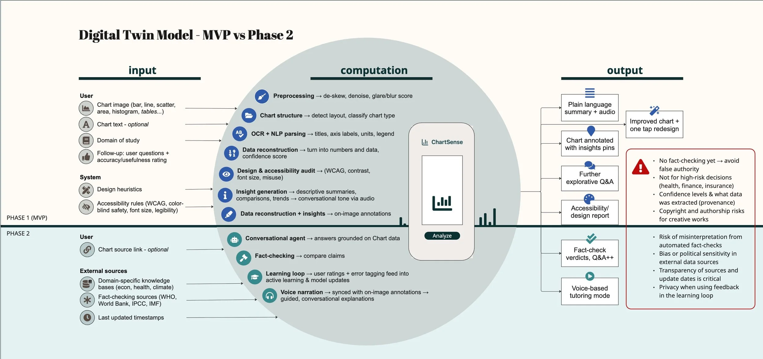 Using a Digital Twin Model to Frame AI Projects