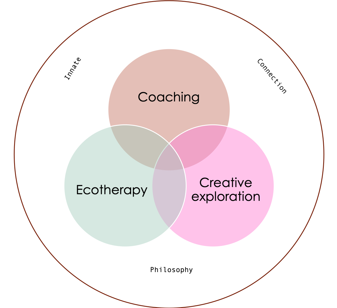 Coaching ecotherapy creative Venn.png