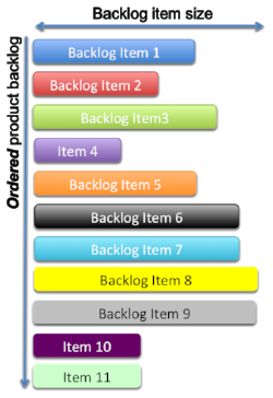 Figure 1: Hypothetical Ordered Backlog. The width of each item represents it’s size or scope.