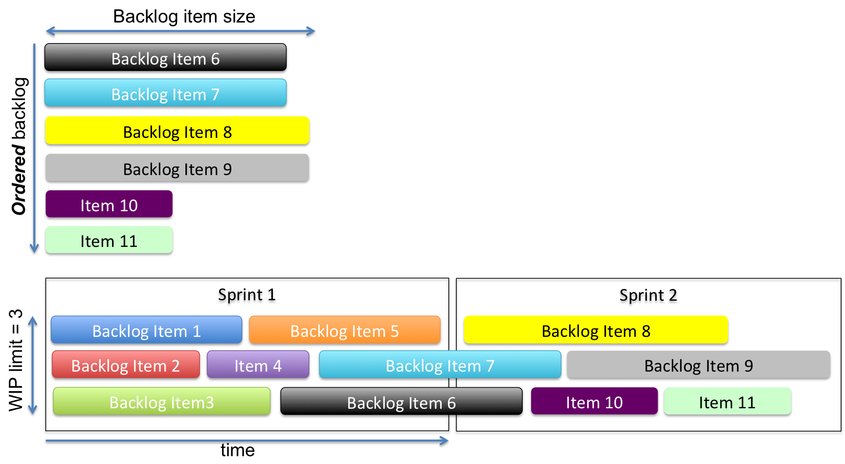 Cadence AND flow: Scrum AND Kanban — Agility11