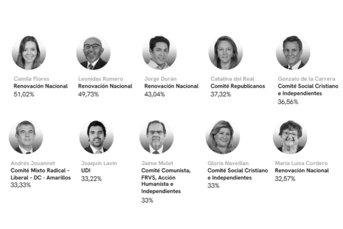 Radiografía Cámara de Diputadas y Diputados: Díscolos y disciplinados