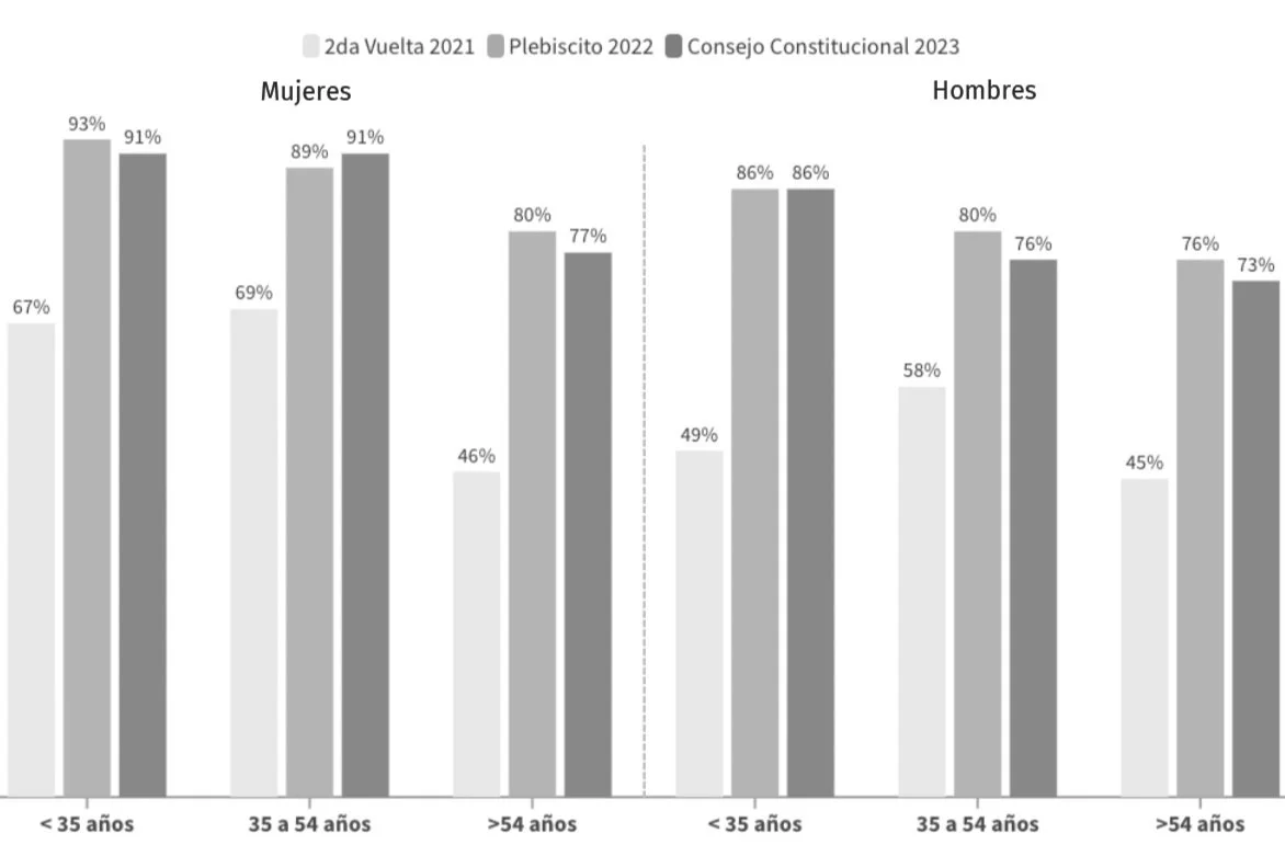 Nuevo Proceso Constitucional 2023