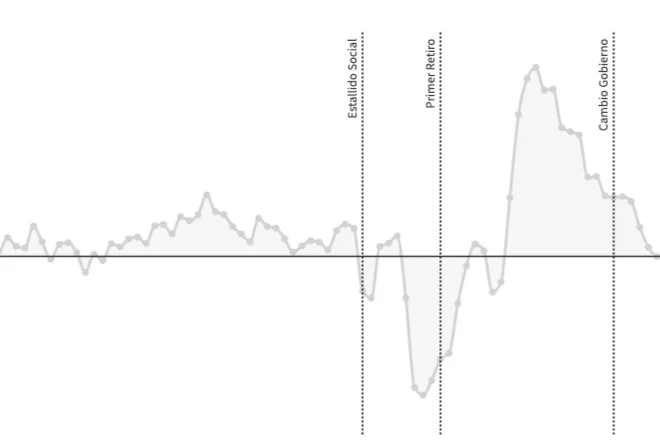 3 años del Estallido Social, ¿qué dicen los datos?