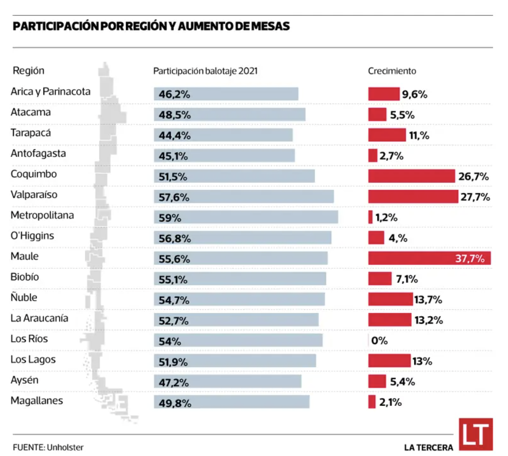 Un plebiscito con 10% más locales de votación | Unholster