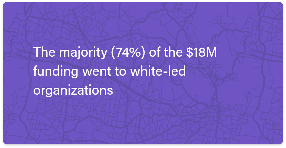  The majority (74%) of the $18M funding went to white-led organizations 