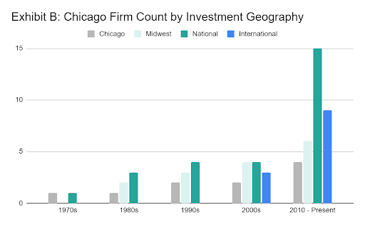 avishkar impact investing chicago