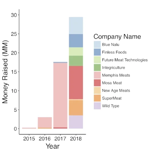 Public funding of cell-based meat companies over time. Credit to Elliot Swartz at The Good Food Institute.