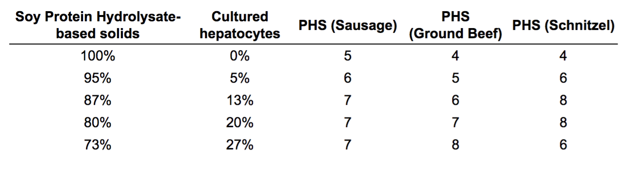Table 2 from the patent. Some data removed. ‘PHS’ is a 9-point hedonic scale ranging from 9–‘Like Extremely’ to 1–‘Dislike Extremely’.