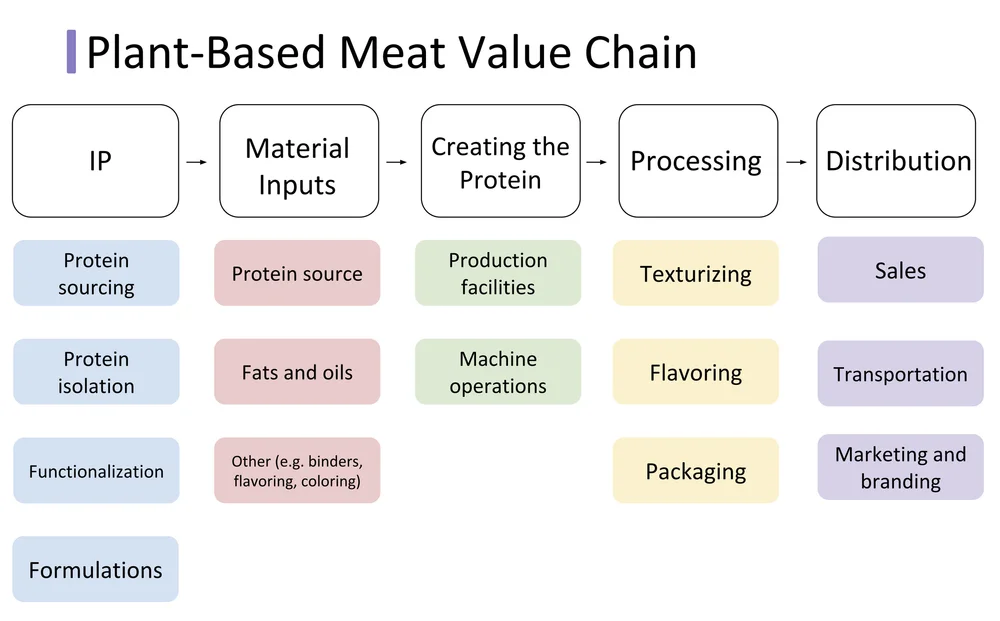 Vertical Integration In Plant Based And Cell Based Meat Robert Yaman