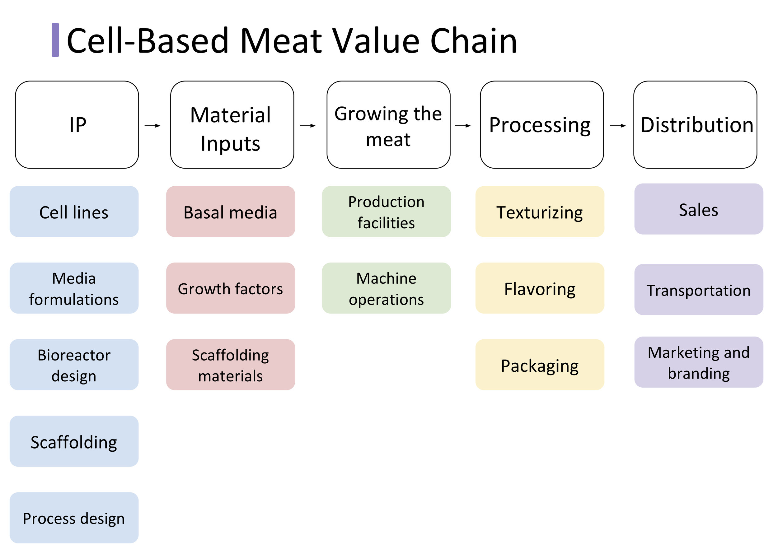 Materials and methods. Plant based сертификация. Dell's value Chain. Material and methods. Type of processing.