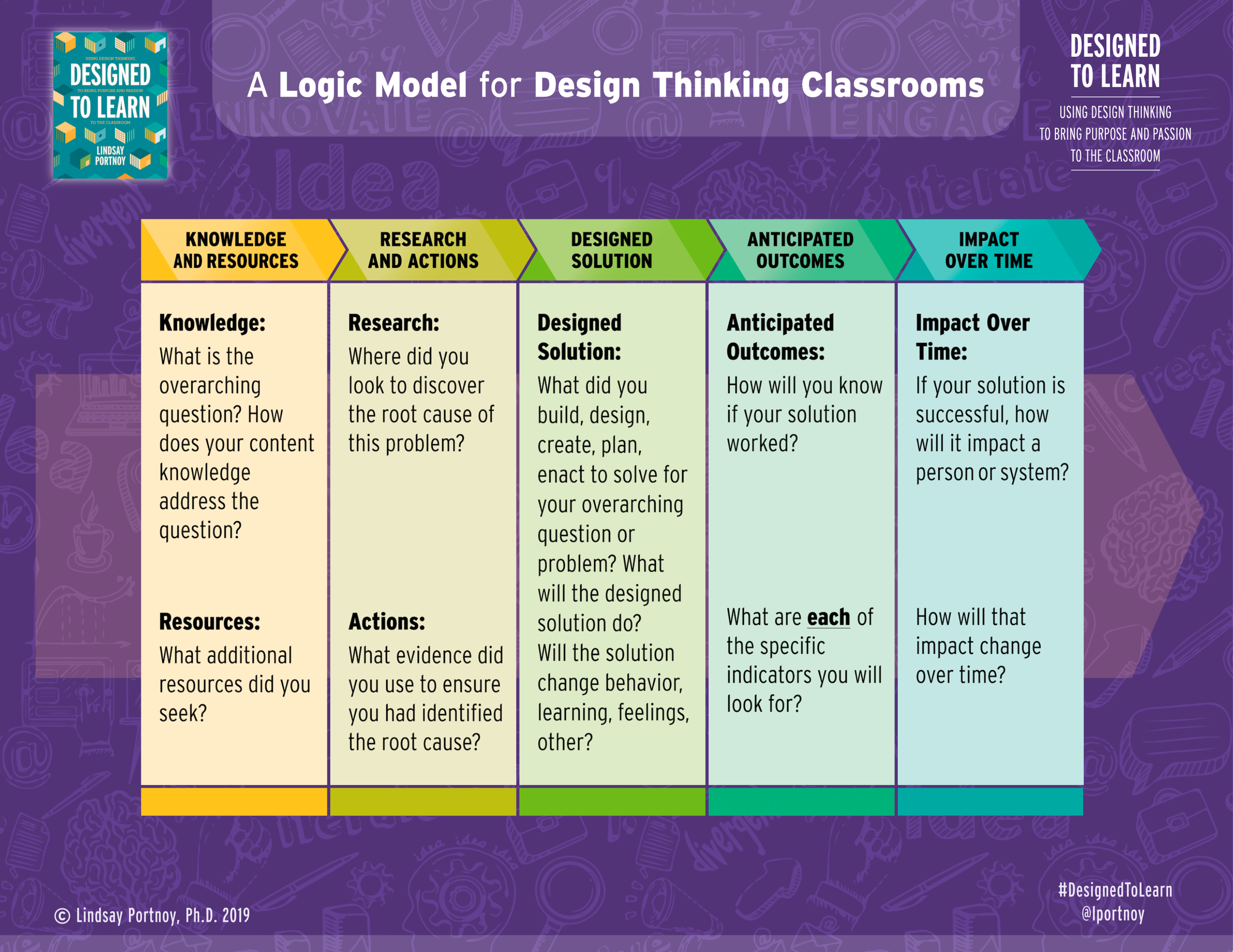 Logic Model for Design Thinking.png