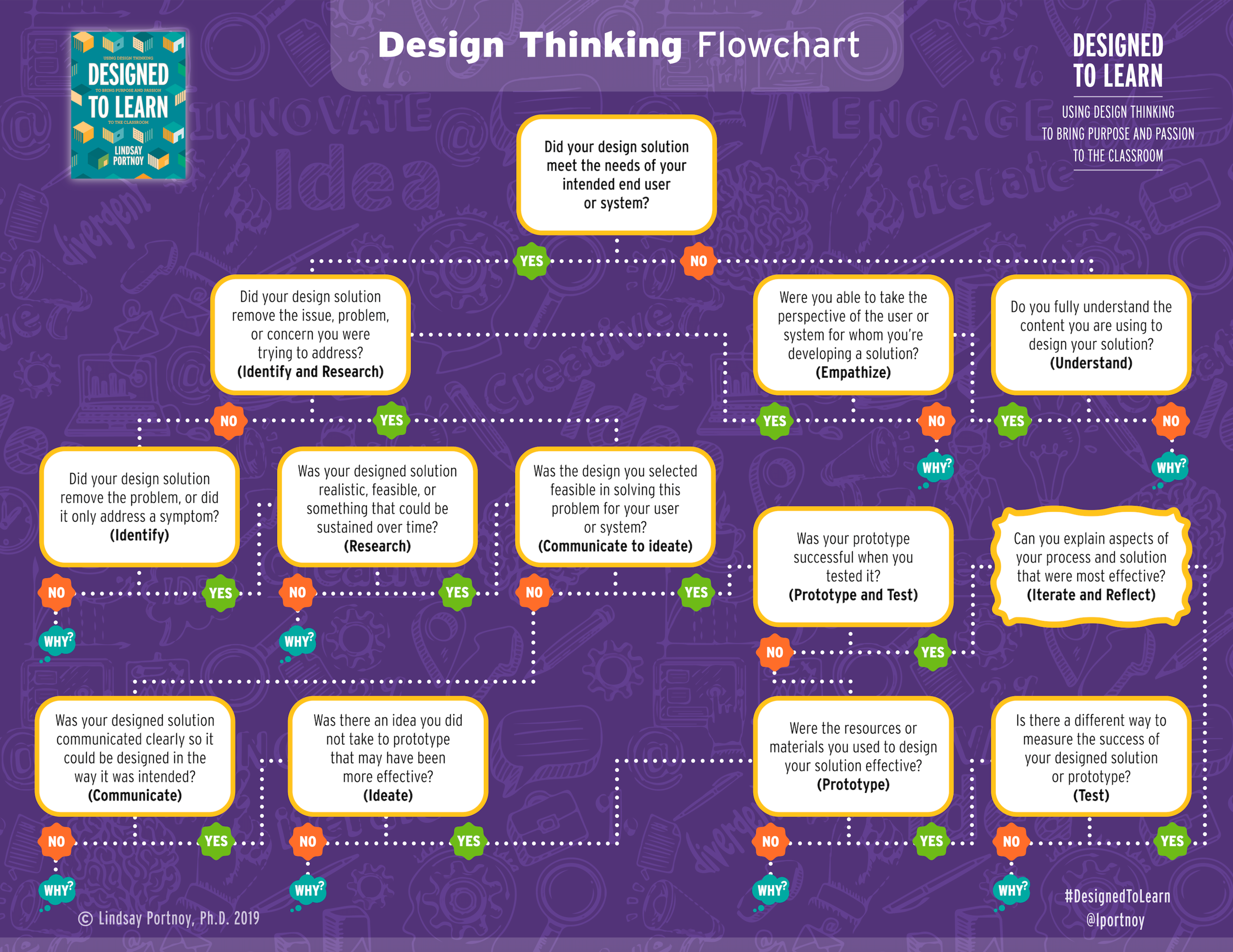 Design Thinking Flowchart.png