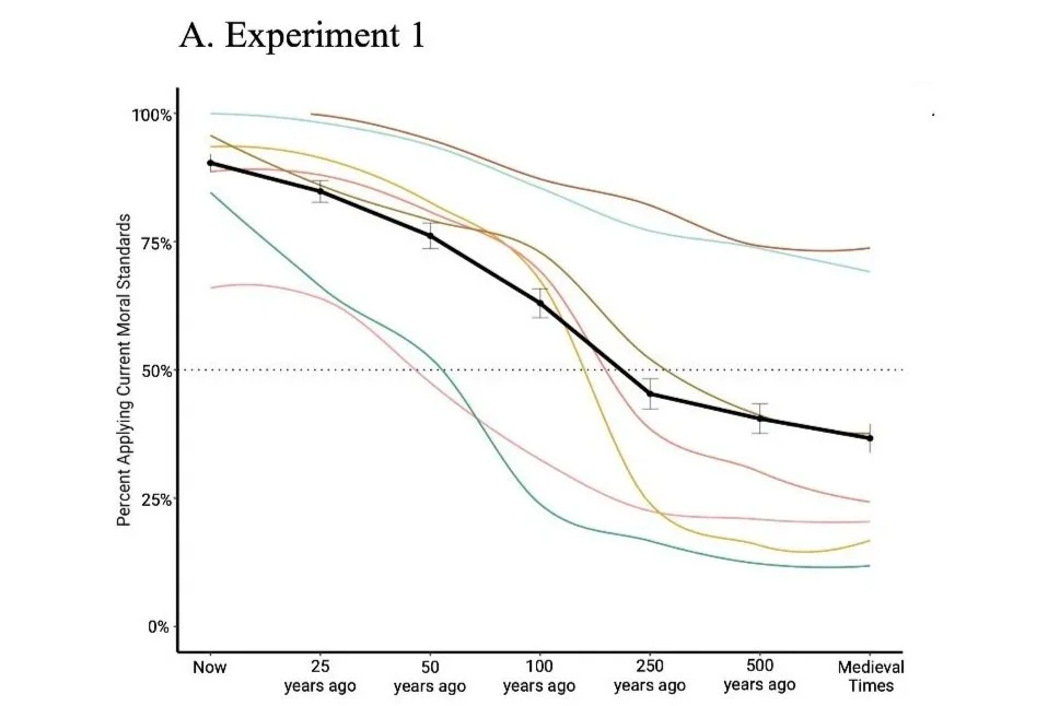  The Temporal Discounting of Moral Judgments