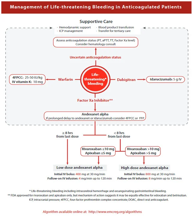 Management of Lifethreatening Bleeding in Anticoagulated Patients