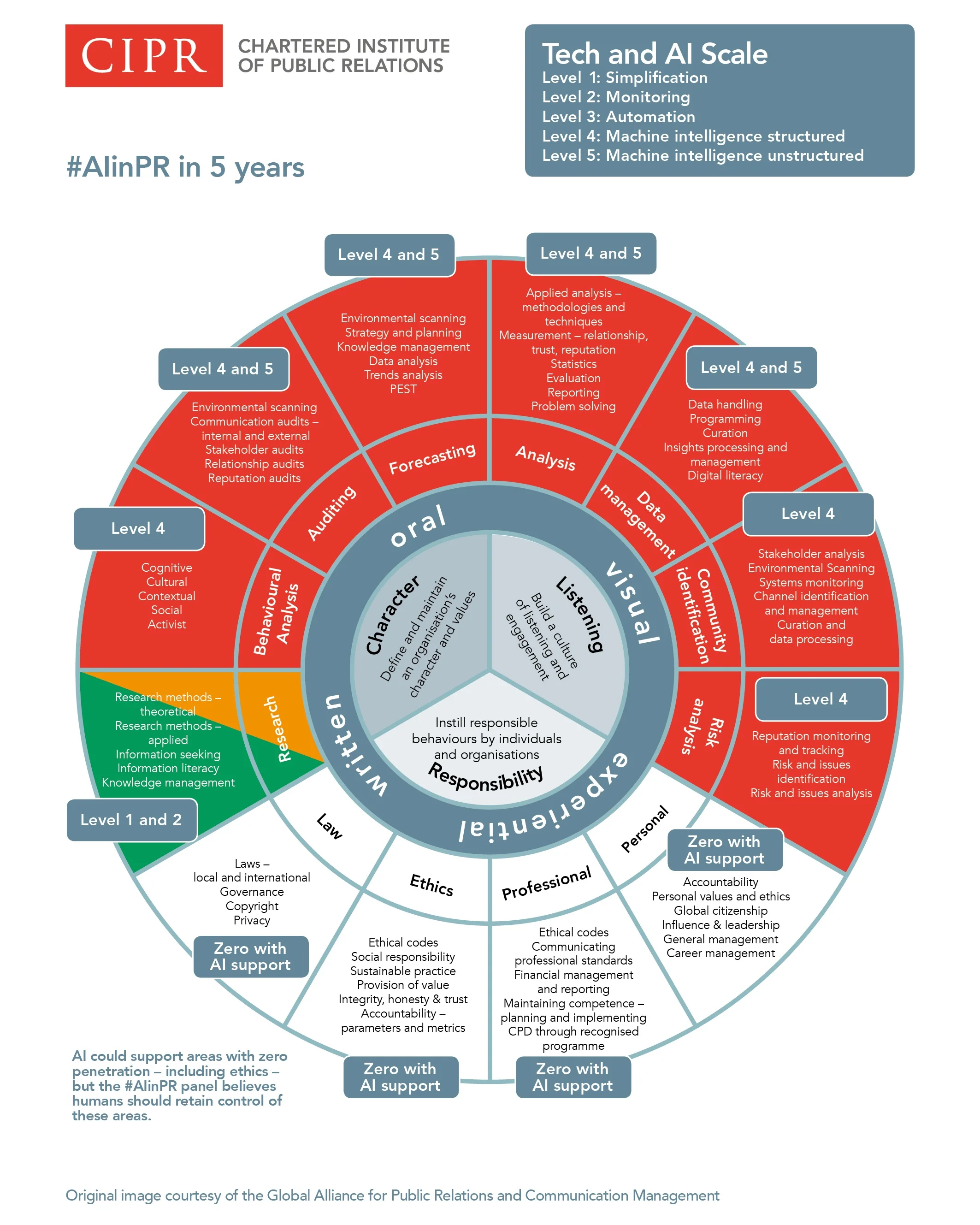 Image courtesy of CIPR #AIinPR