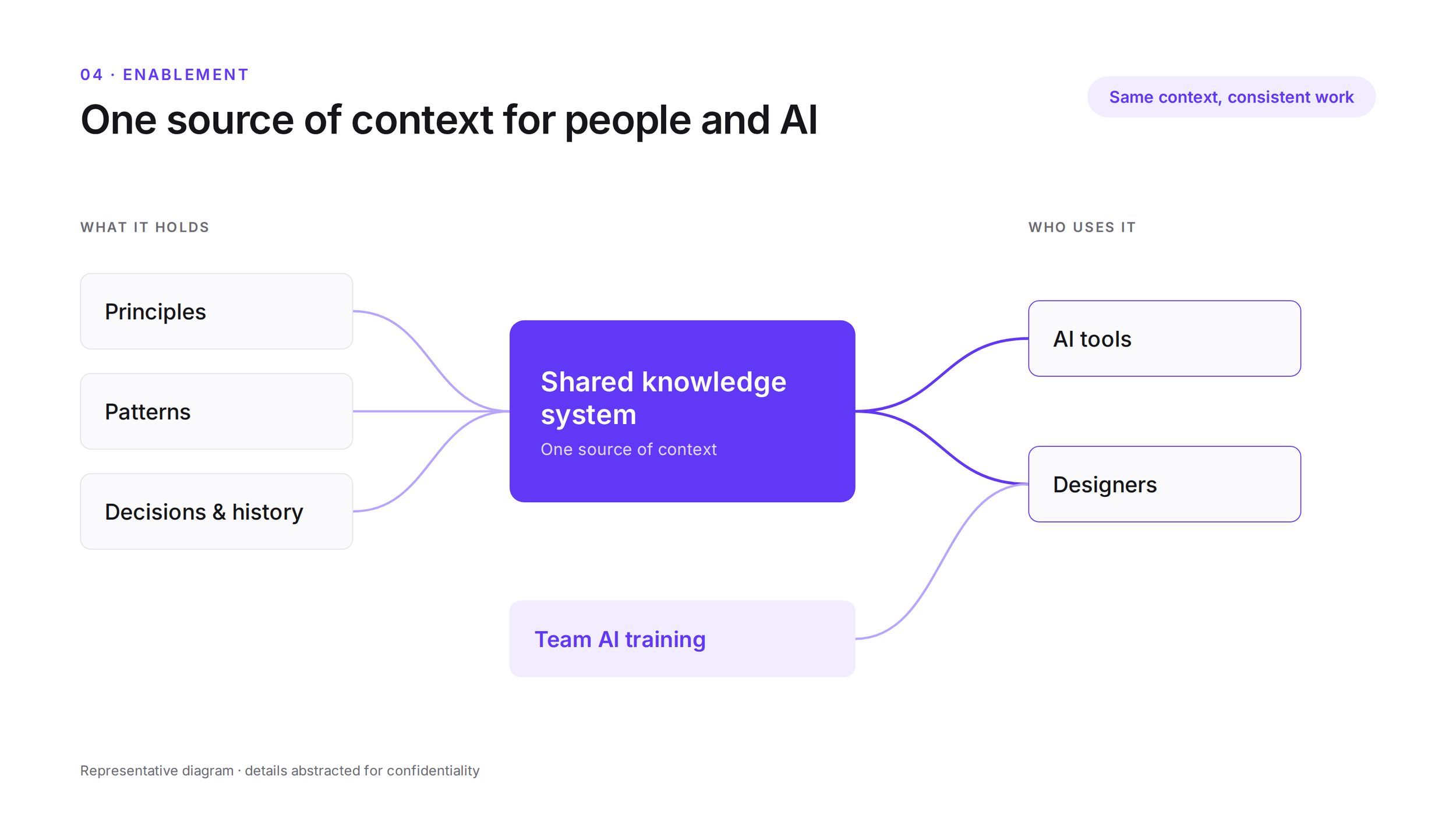 Alt text: A shared knowledge system holding principles, patterns, and decisions, feeding both AI tools and designers, with team AI training supporting designers.