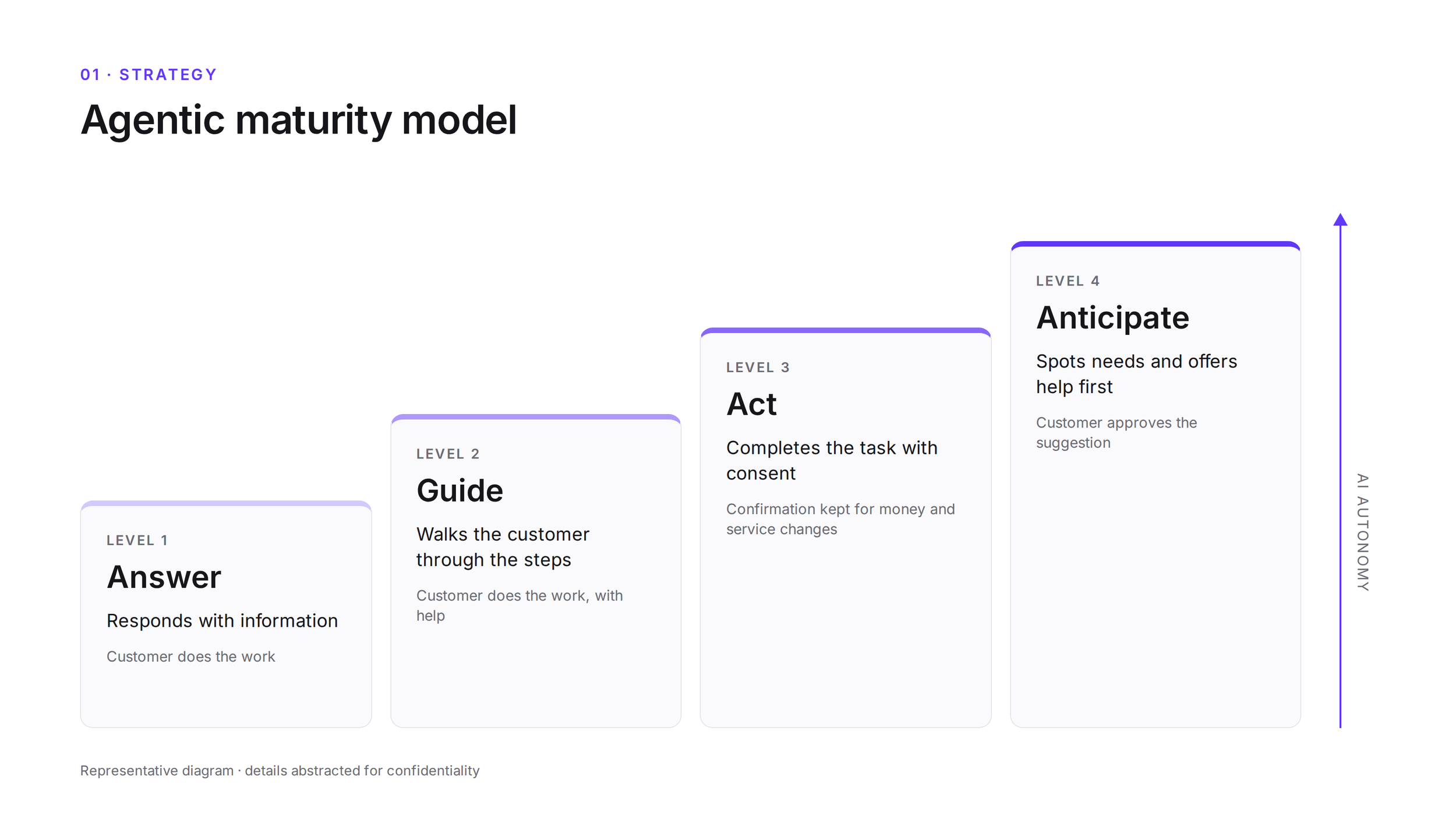 Alt text: Four-step maturity ladder: Answer, Guide, Act, Anticipate, with the level of AI autonomy rising at each step.