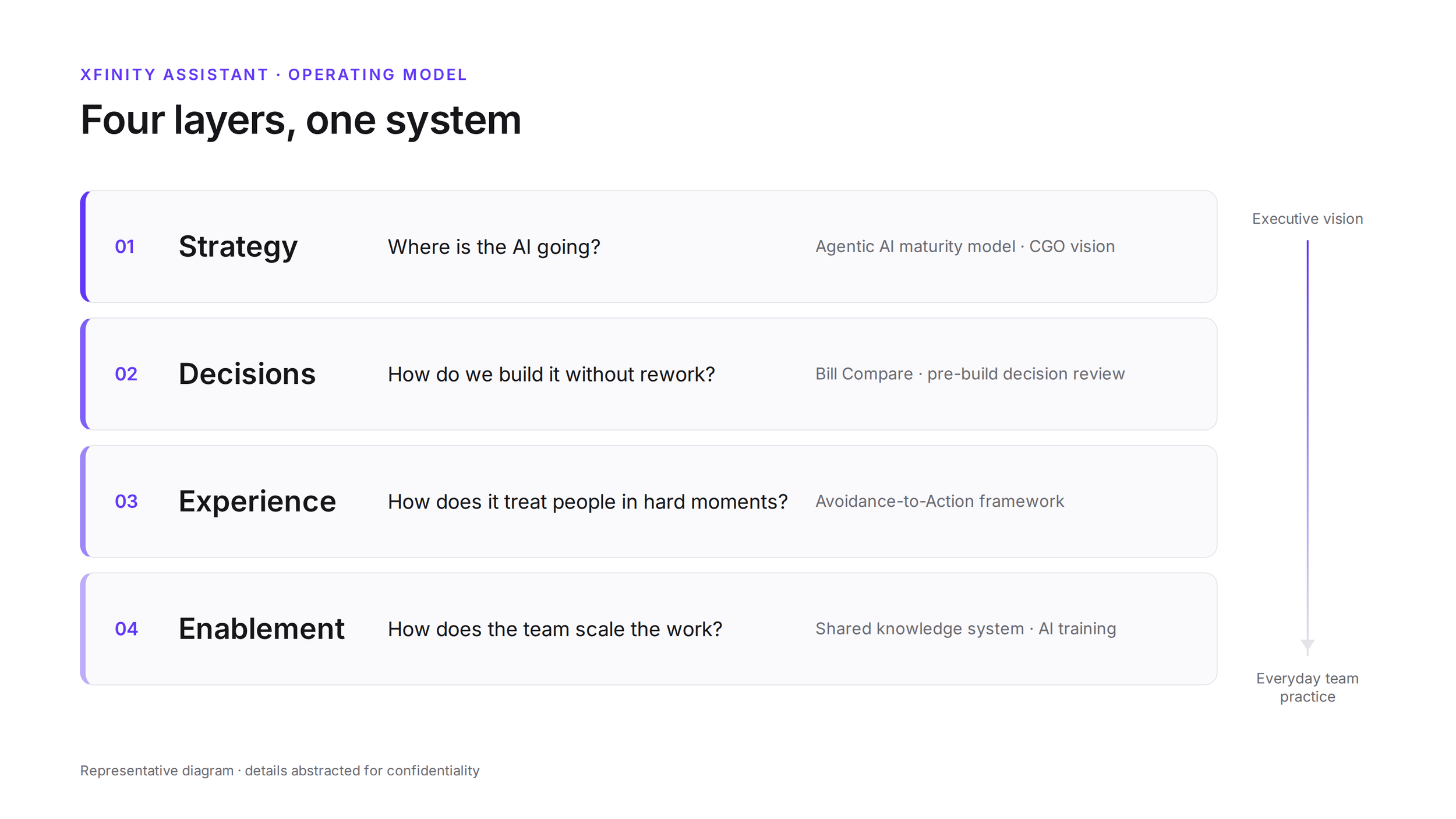 Alt text: Diagram of four stacked layers. Strategy (where the AI is going), Decisions (how we build without rework), Experience (how it treats people in hard moments), and Enablement (how the team scales the work)