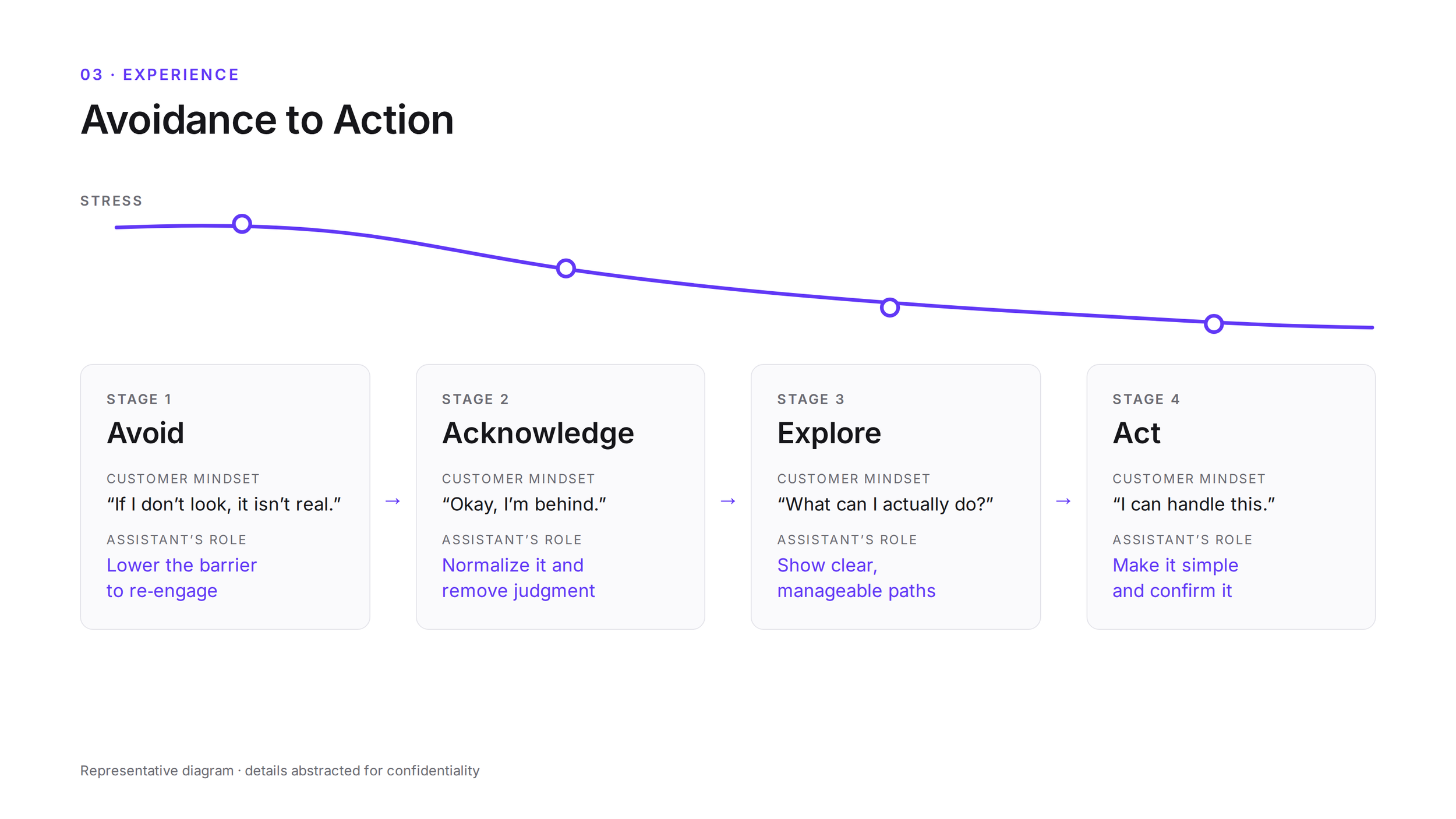 Alt text: Four-stage framework from Avoid to Acknowledge to Explore to Act, showing the customer's mindset and the assistant's role at each stage.