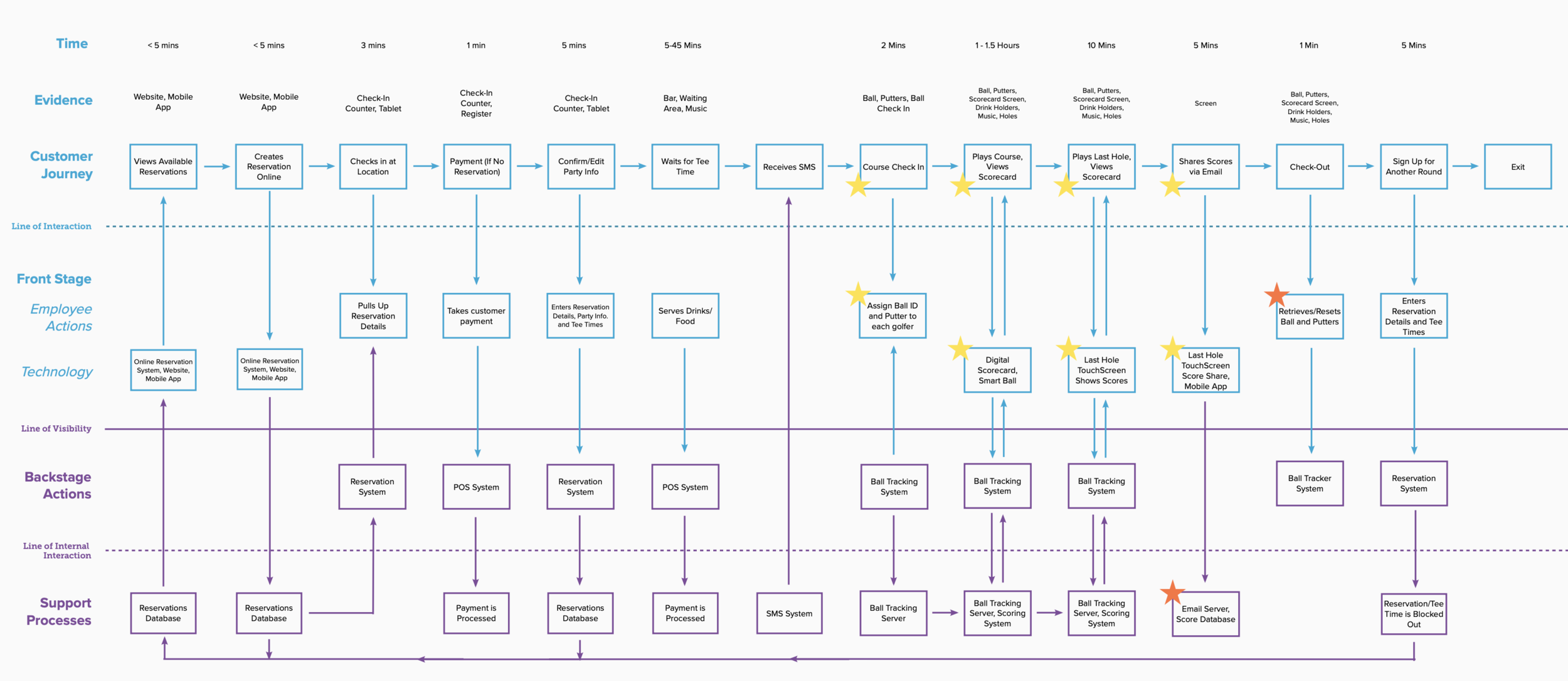 A Service Blueprint to Describe the End to End Process