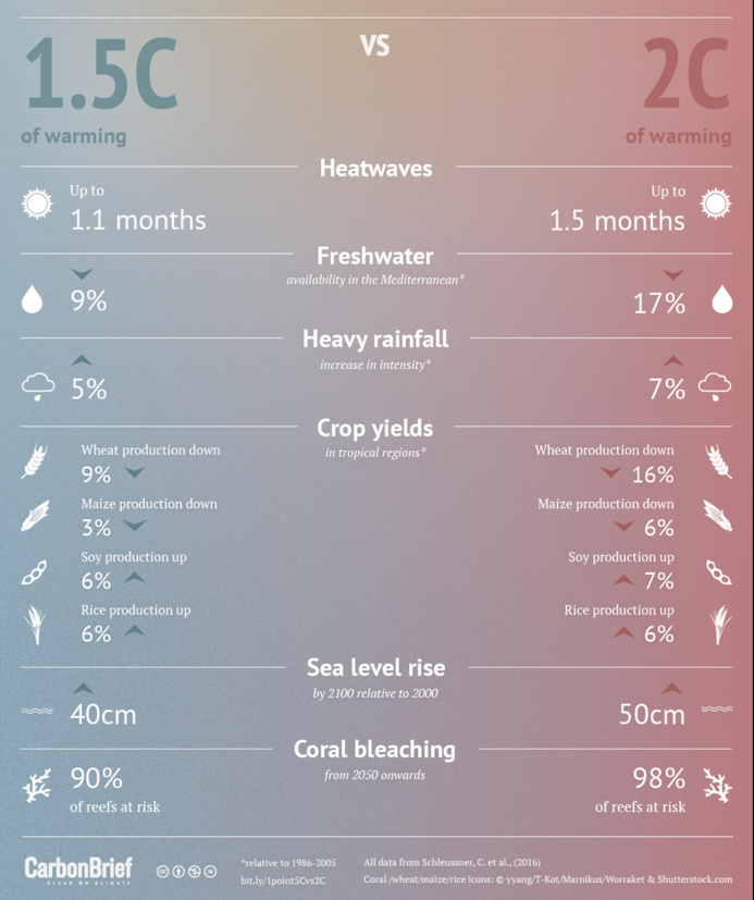 Expected effects of different degrees of warming. CarbonBrief