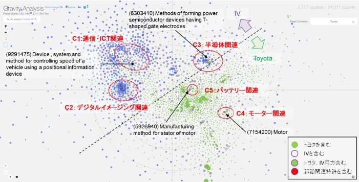 図2. 出願人別に色付けした際のイメージ(事例:インテレクチュアル・ベンチャーズvsトヨタ)※3