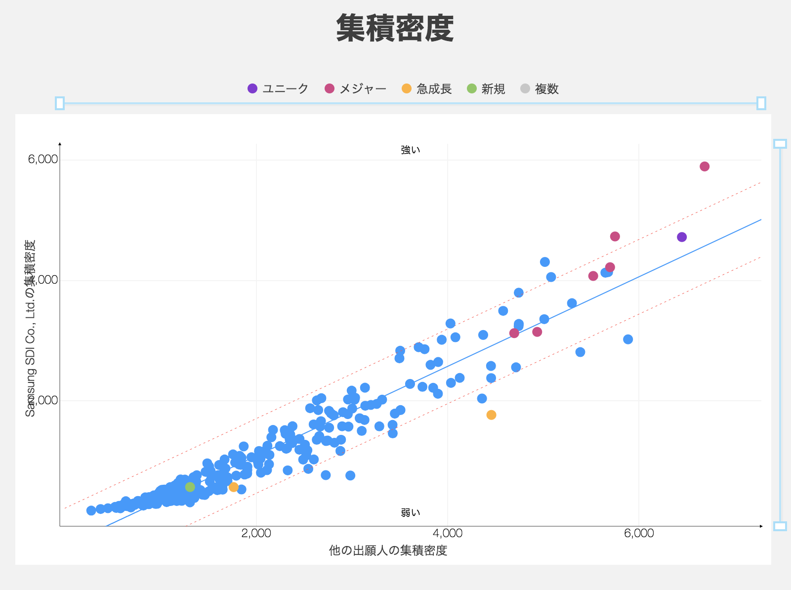特許ポートフォリオの強みと弱点を評価