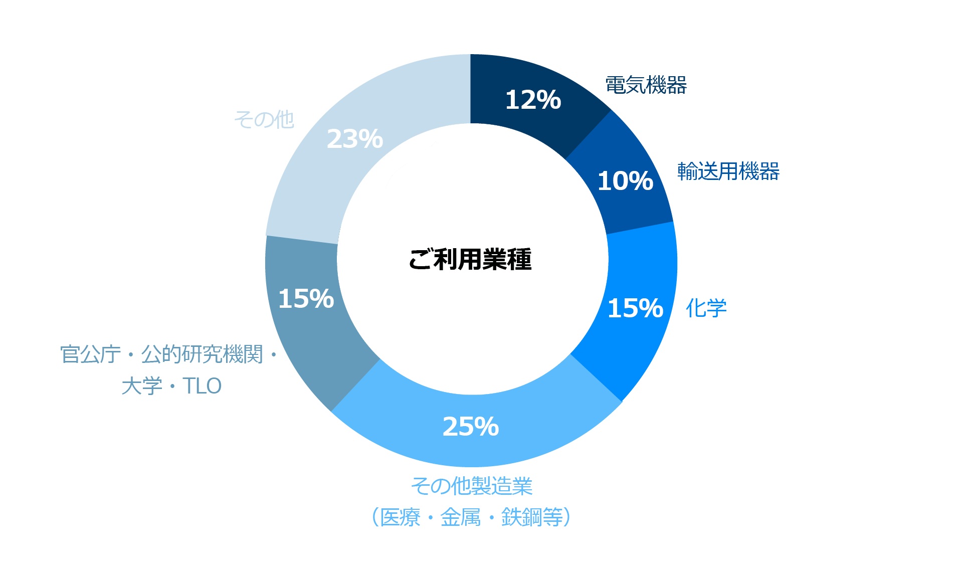 %E6%A5%AD%E7%A8%AE%E5%88%A5%E5%89%B2%E5%90%88201908.jpg