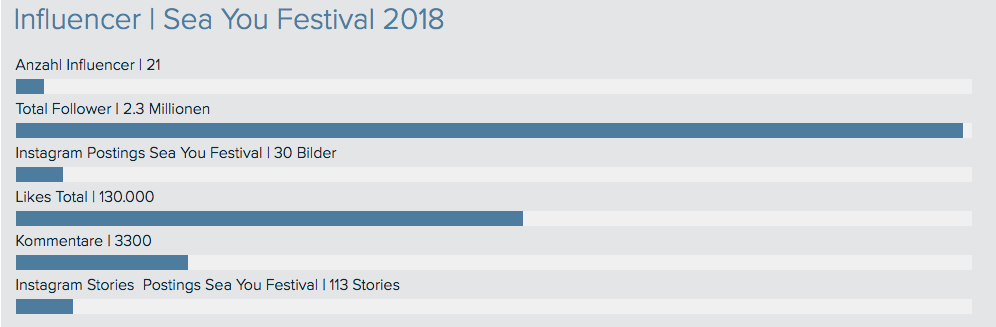Anwesende Influencer | Sea You Festival 2018: IamRicosa17 - LaLecherie - ValerieLacherie - Erik - BellaAswelt - SergiuJurca - JanSoko - InessaFashioness - FabiVonGerneShchoen - hagenRichter - StrOid - IamDiego- IamDiego , AlexanderGieber - Oosareoo | SaraisAbel - Elisaelly.Becker - FabioLagiunco - Naomi_Delapena - Viola.Kraus.Official - Jeremy.Moeller - Kiki.Schu